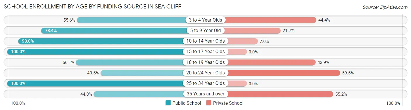 School Enrollment by Age by Funding Source in Sea Cliff