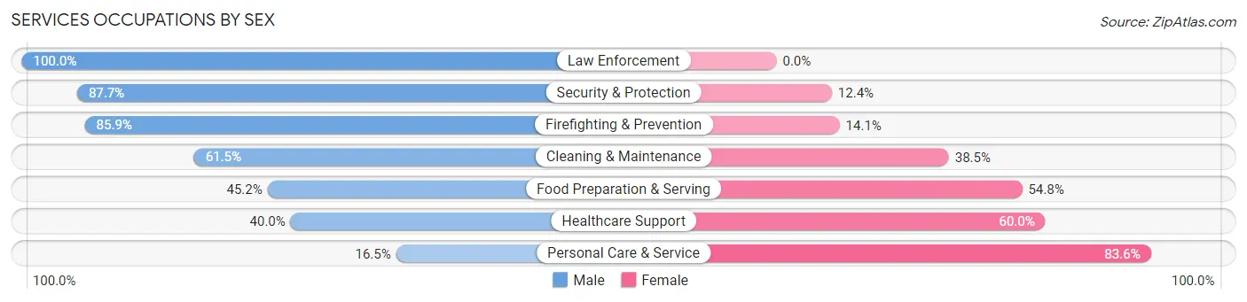 Services Occupations by Sex in Sea Cliff