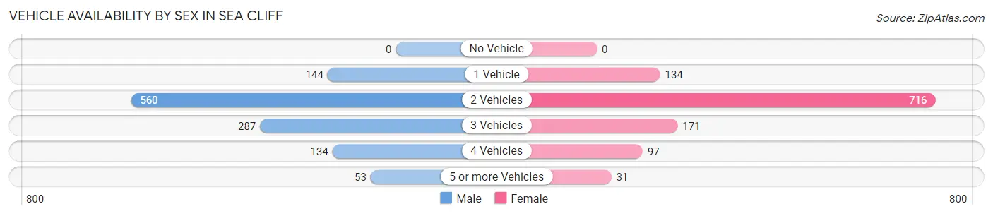 Vehicle Availability by Sex in Sea Cliff