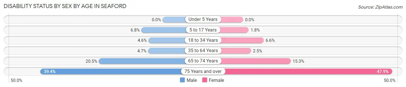 Disability Status by Sex by Age in Seaford