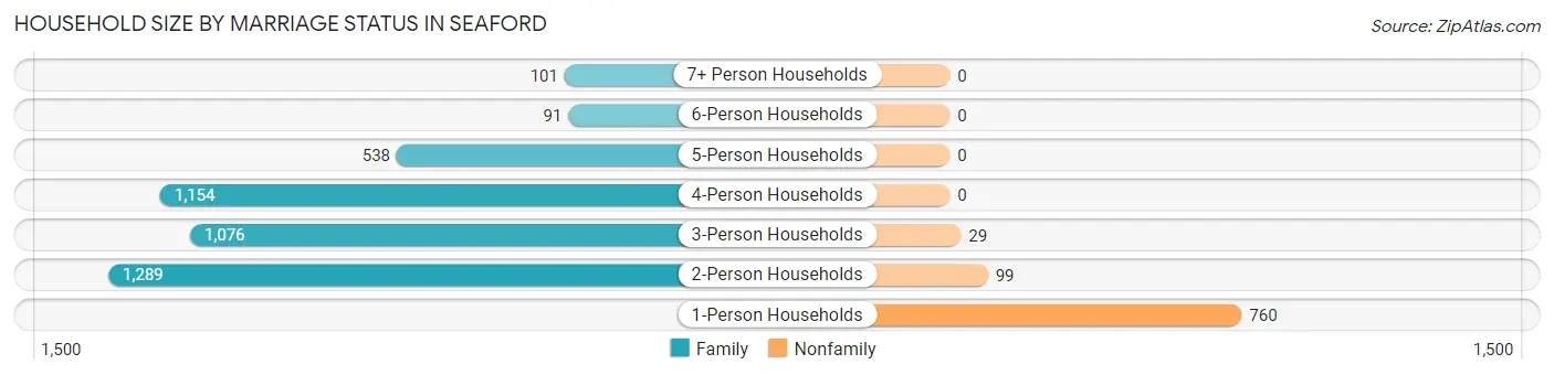 Household Size by Marriage Status in Seaford