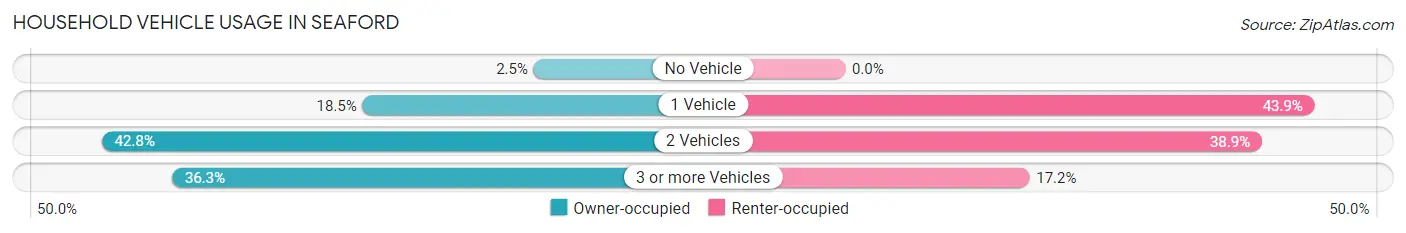 Household Vehicle Usage in Seaford