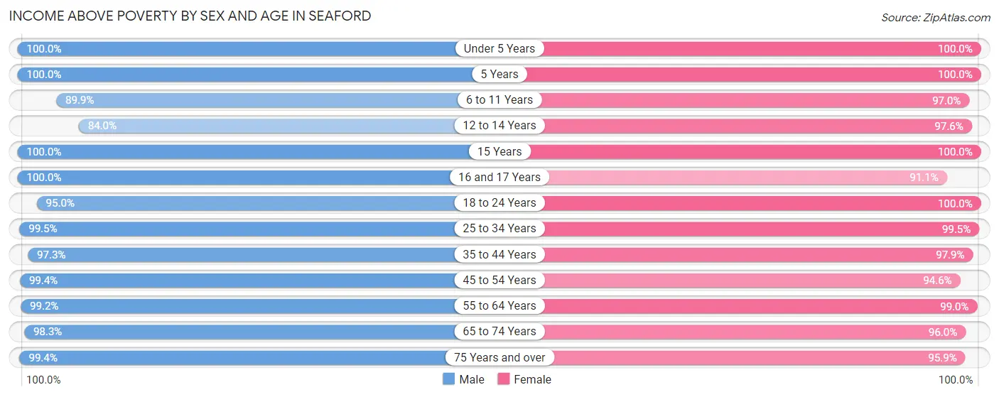 Income Above Poverty by Sex and Age in Seaford