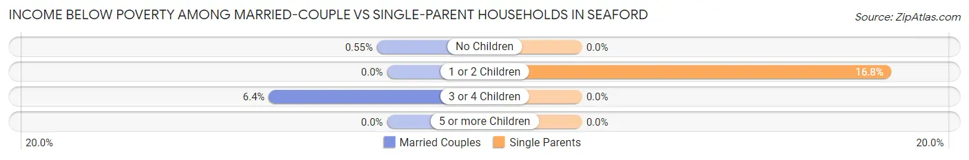 Income Below Poverty Among Married-Couple vs Single-Parent Households in Seaford