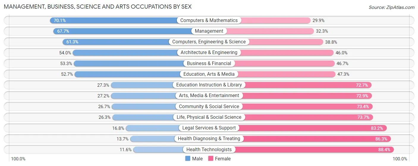 Management, Business, Science and Arts Occupations by Sex in Seaford