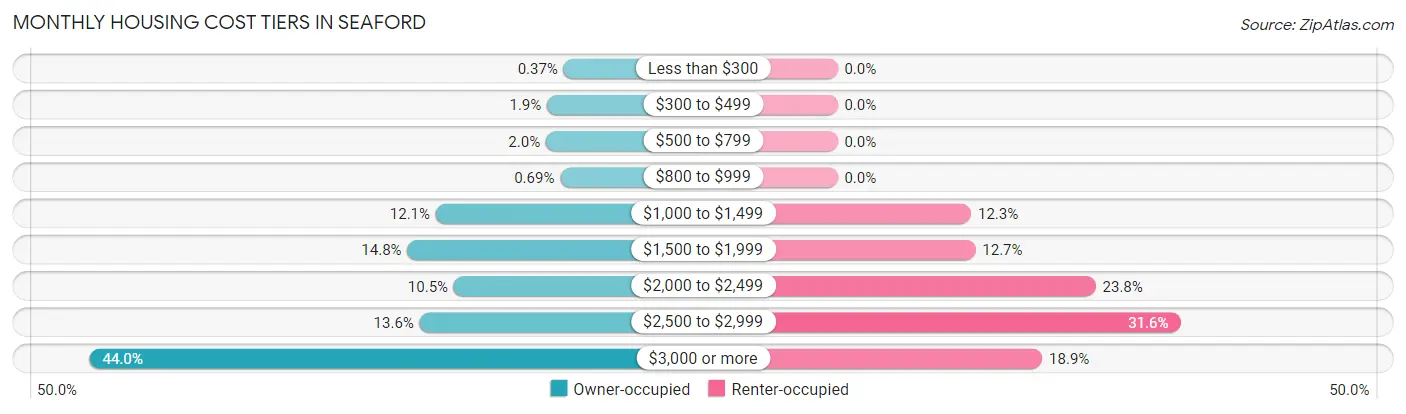 Monthly Housing Cost Tiers in Seaford