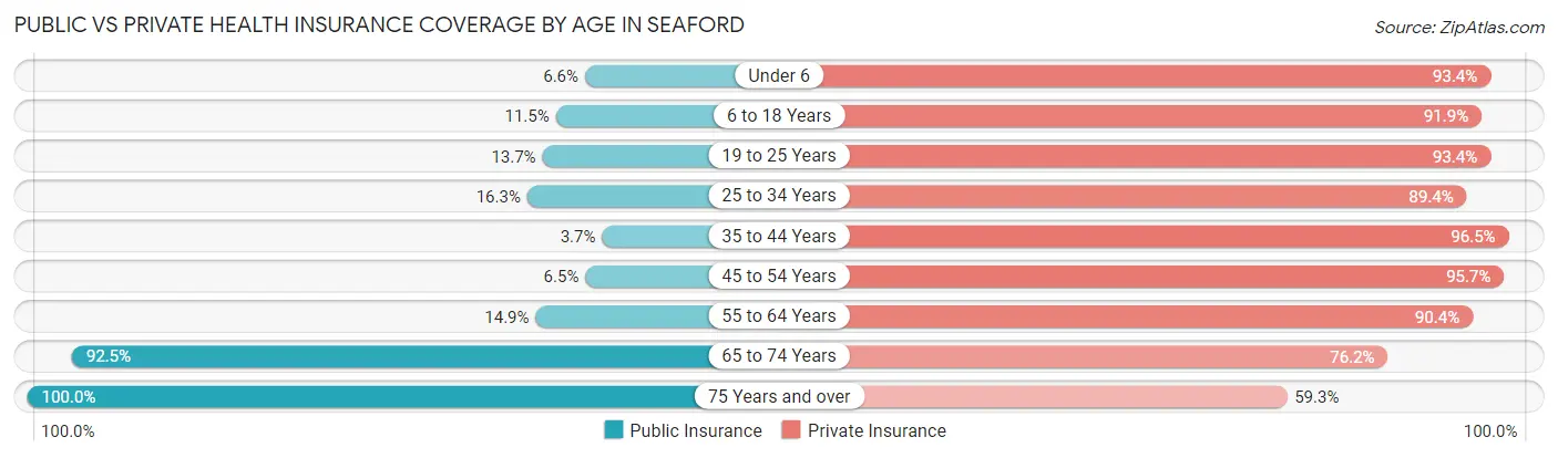 Public vs Private Health Insurance Coverage by Age in Seaford