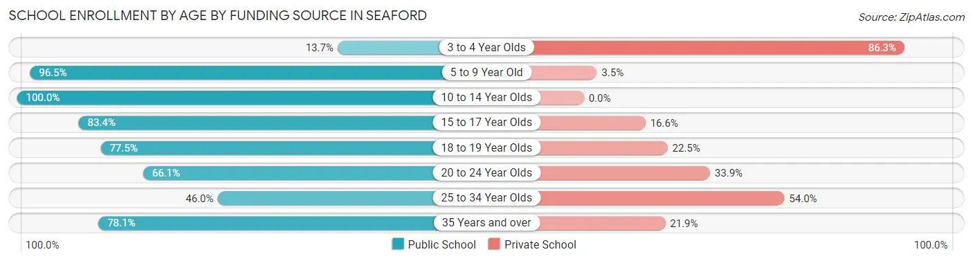 School Enrollment by Age by Funding Source in Seaford