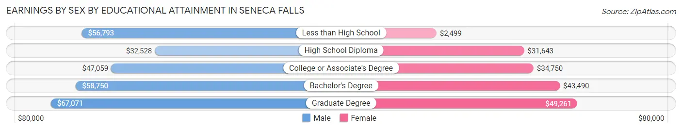 Earnings by Sex by Educational Attainment in Seneca Falls