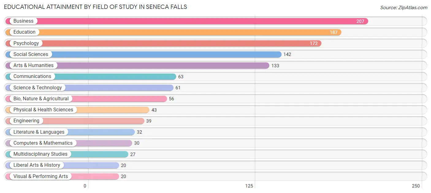 Educational Attainment by Field of Study in Seneca Falls