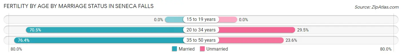 Female Fertility by Age by Marriage Status in Seneca Falls