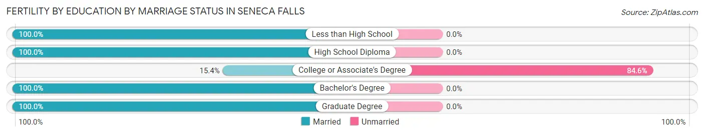Female Fertility by Education by Marriage Status in Seneca Falls