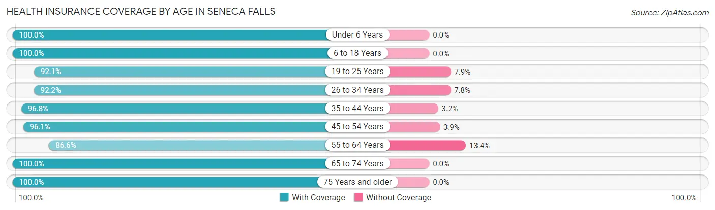 Health Insurance Coverage by Age in Seneca Falls