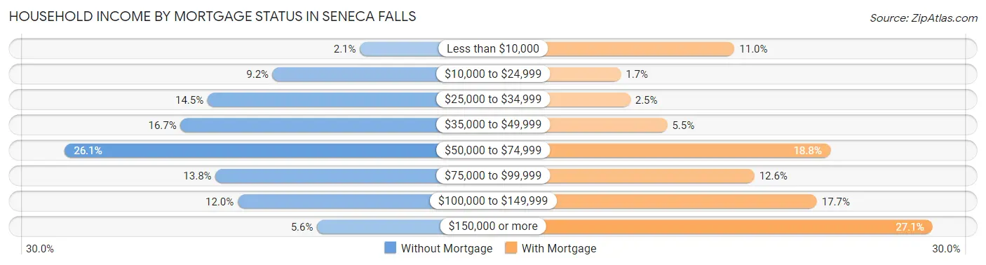 Household Income by Mortgage Status in Seneca Falls