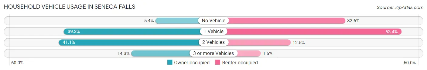 Household Vehicle Usage in Seneca Falls
