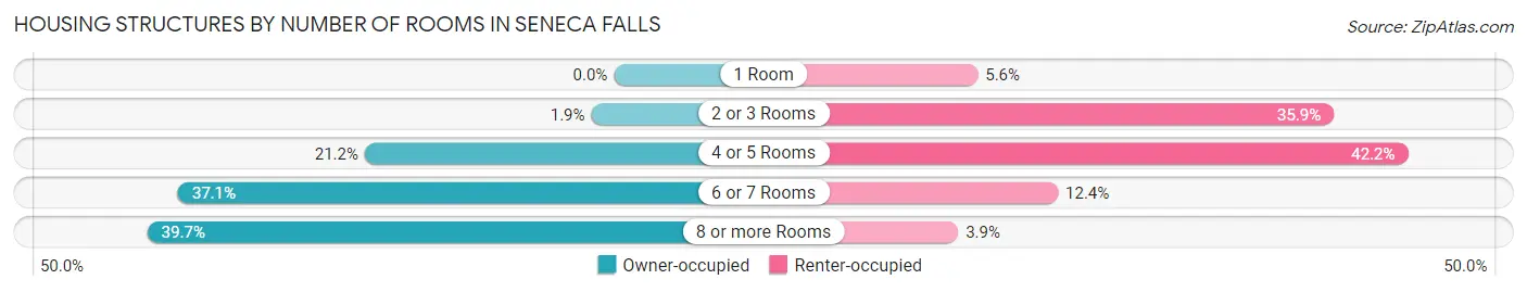Housing Structures by Number of Rooms in Seneca Falls