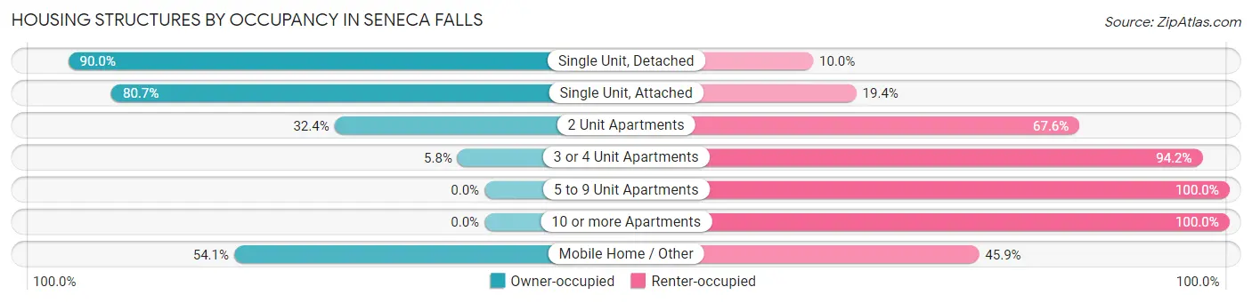 Housing Structures by Occupancy in Seneca Falls
