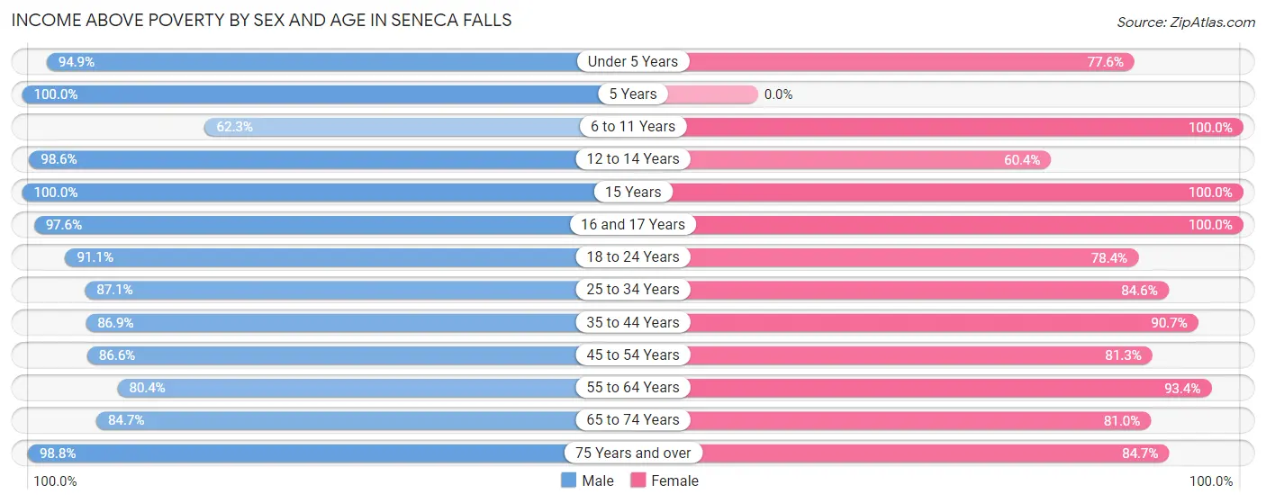 Income Above Poverty by Sex and Age in Seneca Falls