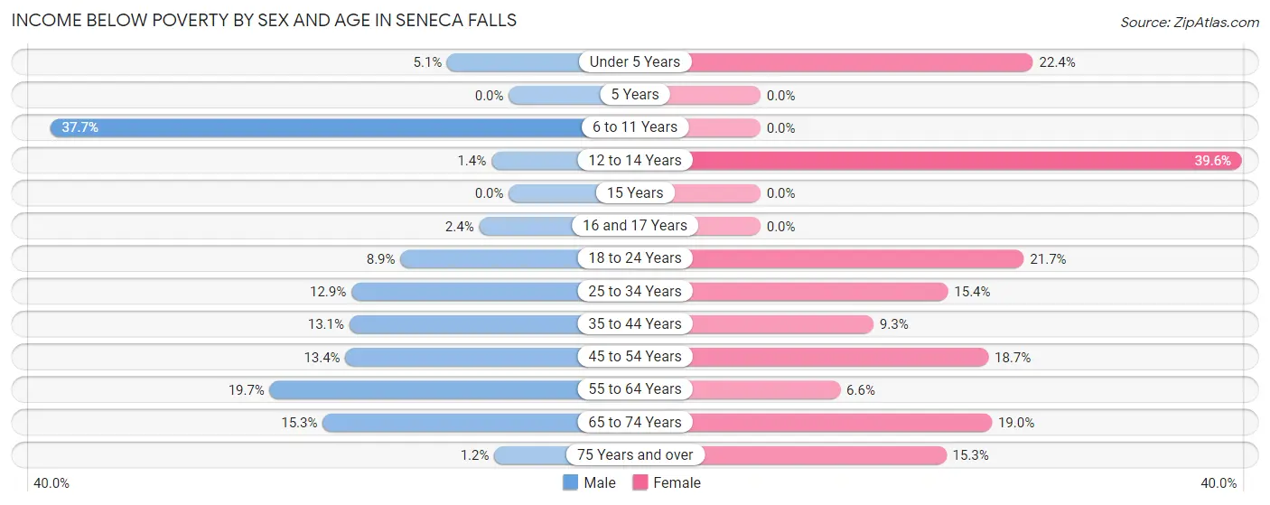 Income Below Poverty by Sex and Age in Seneca Falls