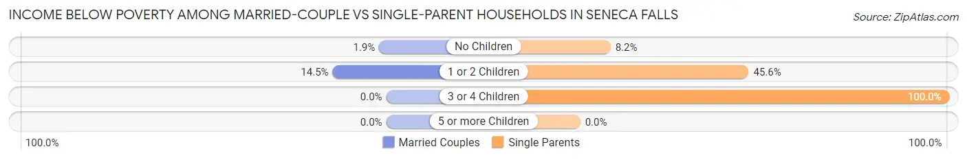 Income Below Poverty Among Married-Couple vs Single-Parent Households in Seneca Falls
