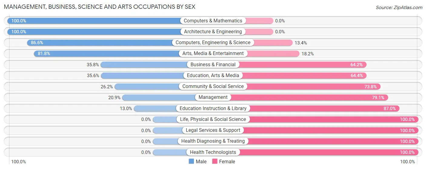 Management, Business, Science and Arts Occupations by Sex in Seneca Falls