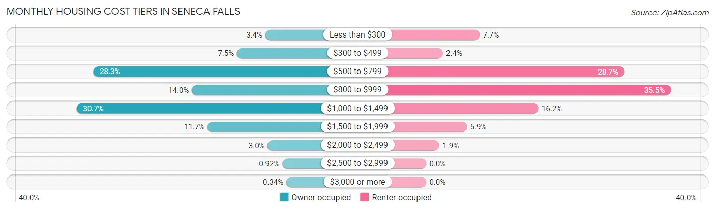 Monthly Housing Cost Tiers in Seneca Falls