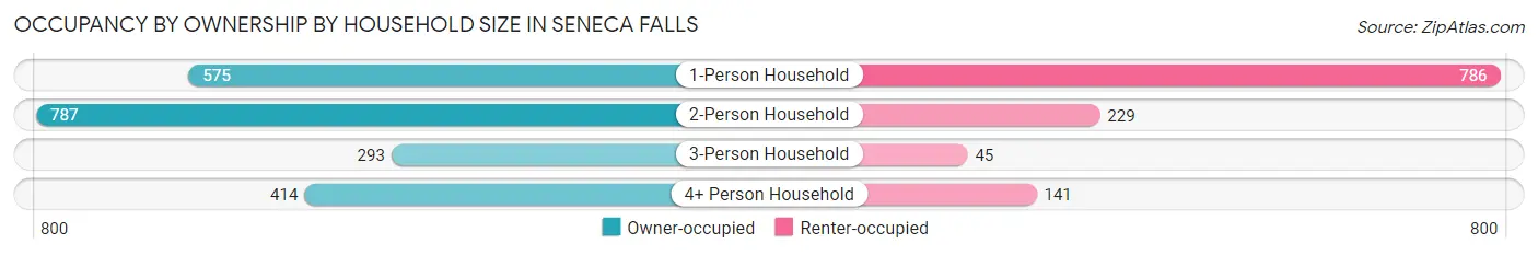 Occupancy by Ownership by Household Size in Seneca Falls
