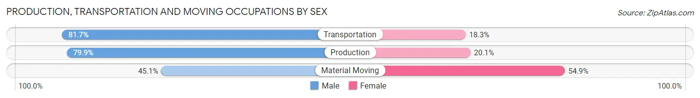 Production, Transportation and Moving Occupations by Sex in Seneca Falls