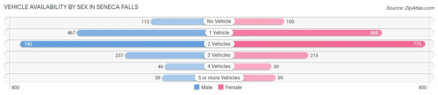 Vehicle Availability by Sex in Seneca Falls