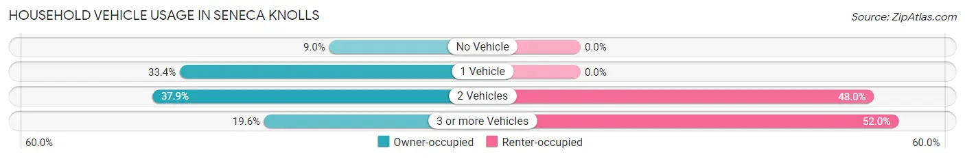 Household Vehicle Usage in Seneca Knolls
