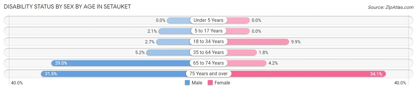 Disability Status by Sex by Age in Setauket