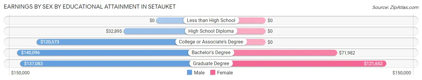 Earnings by Sex by Educational Attainment in Setauket