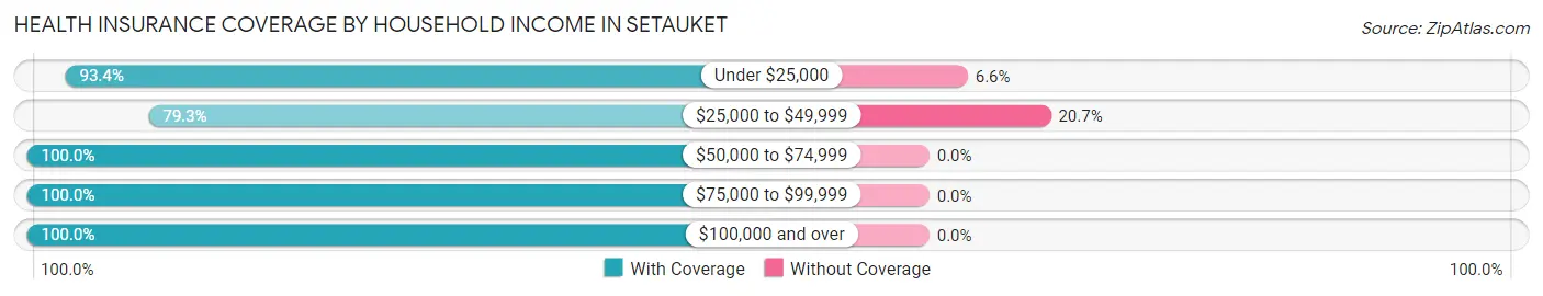 Health Insurance Coverage by Household Income in Setauket