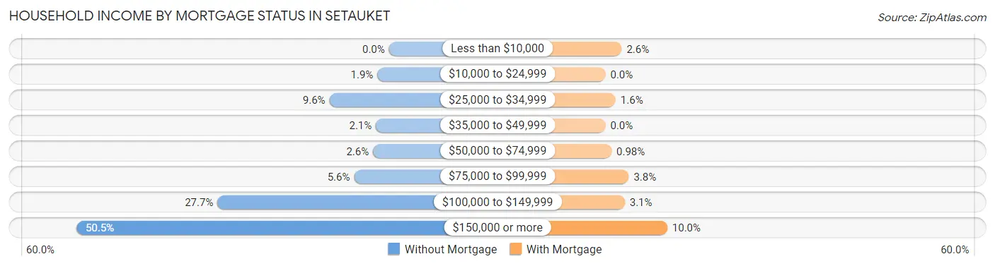 Household Income by Mortgage Status in Setauket