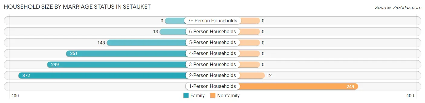 Household Size by Marriage Status in Setauket