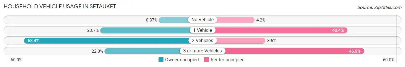 Household Vehicle Usage in Setauket
