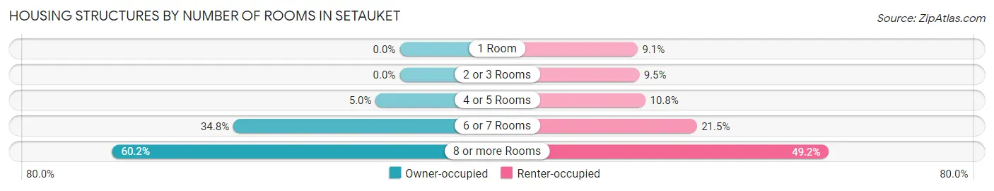 Housing Structures by Number of Rooms in Setauket