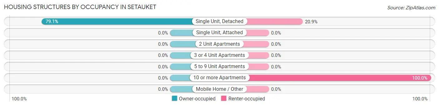 Housing Structures by Occupancy in Setauket