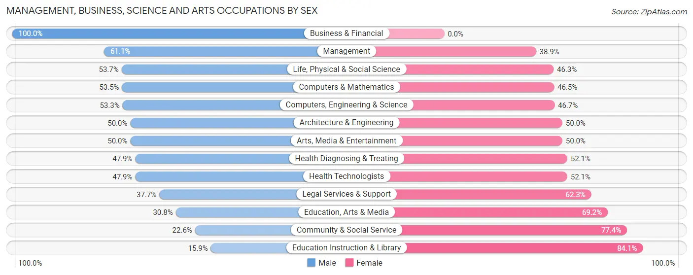Management, Business, Science and Arts Occupations by Sex in Setauket