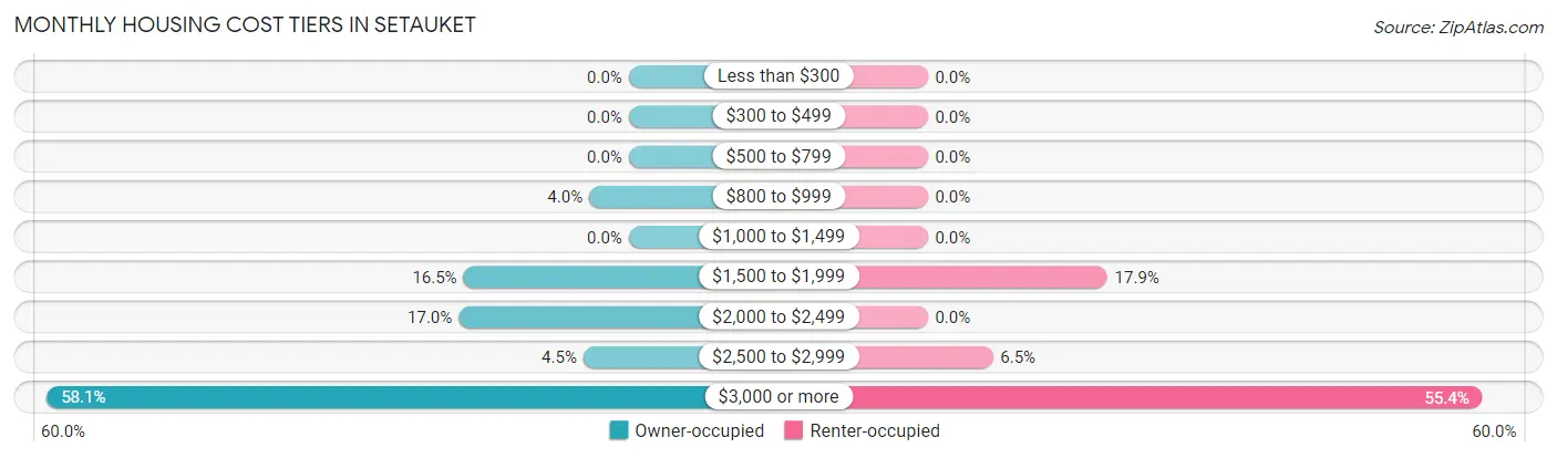 Monthly Housing Cost Tiers in Setauket