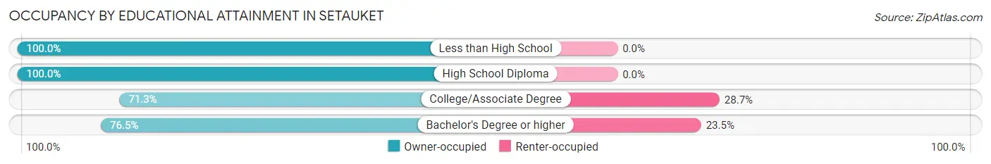 Occupancy by Educational Attainment in Setauket