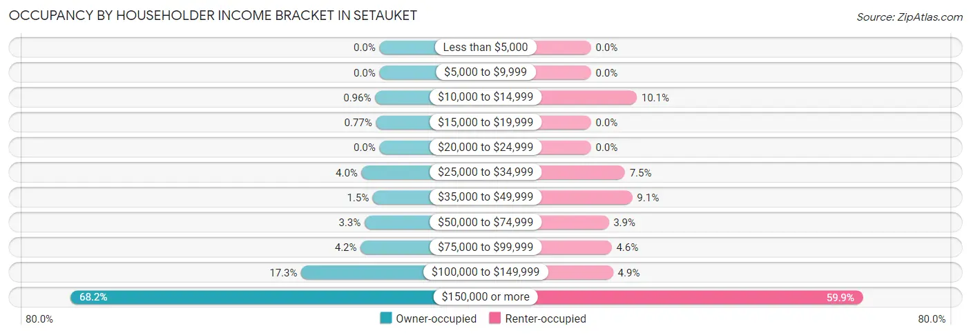 Occupancy by Householder Income Bracket in Setauket