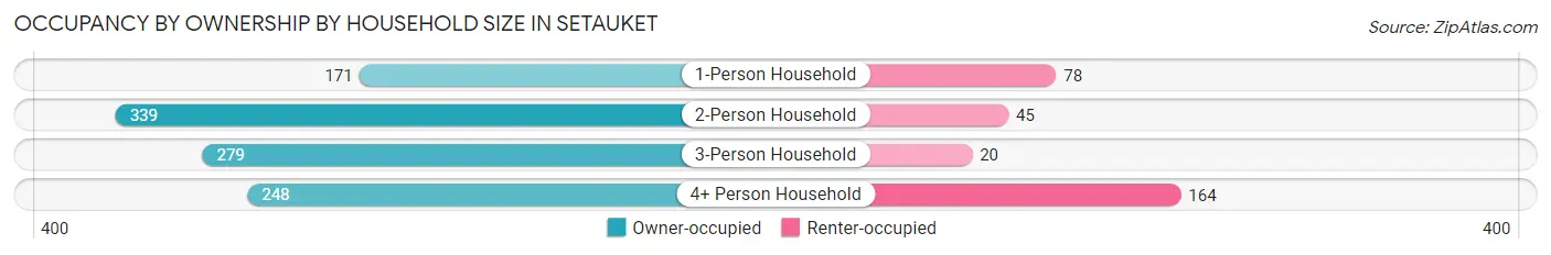 Occupancy by Ownership by Household Size in Setauket