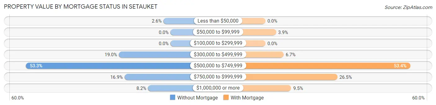 Property Value by Mortgage Status in Setauket