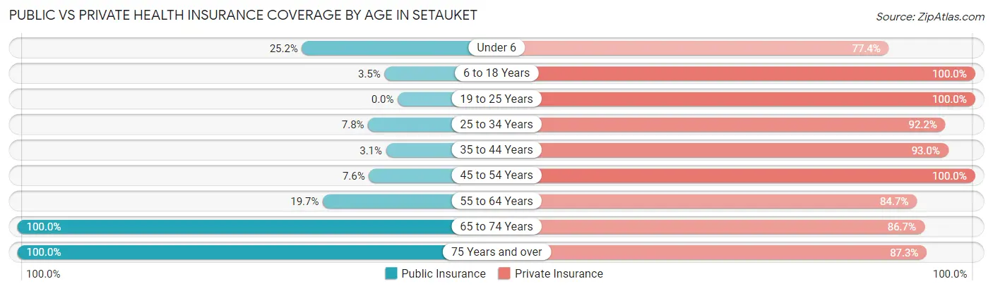 Public vs Private Health Insurance Coverage by Age in Setauket