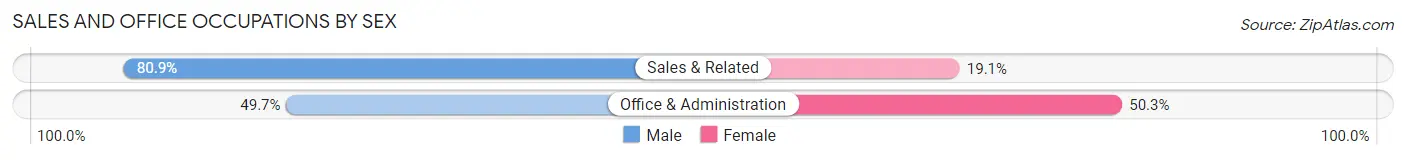 Sales and Office Occupations by Sex in Setauket