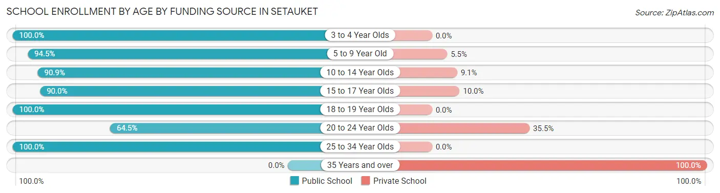 School Enrollment by Age by Funding Source in Setauket
