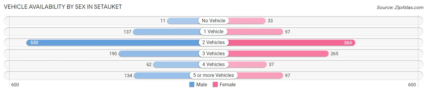 Vehicle Availability by Sex in Setauket