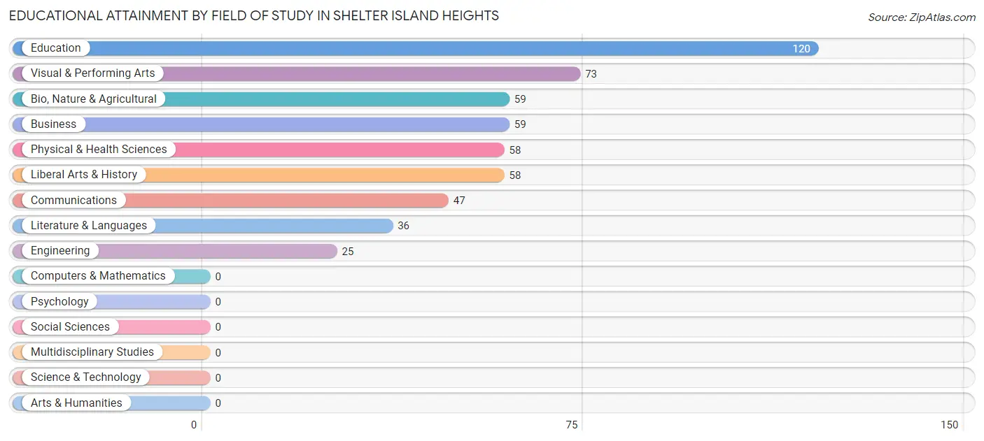 Educational Attainment by Field of Study in Shelter Island Heights