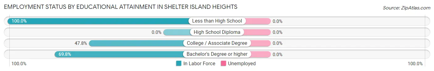 Employment Status by Educational Attainment in Shelter Island Heights